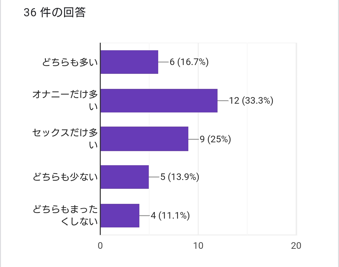 大学生 セックス したい