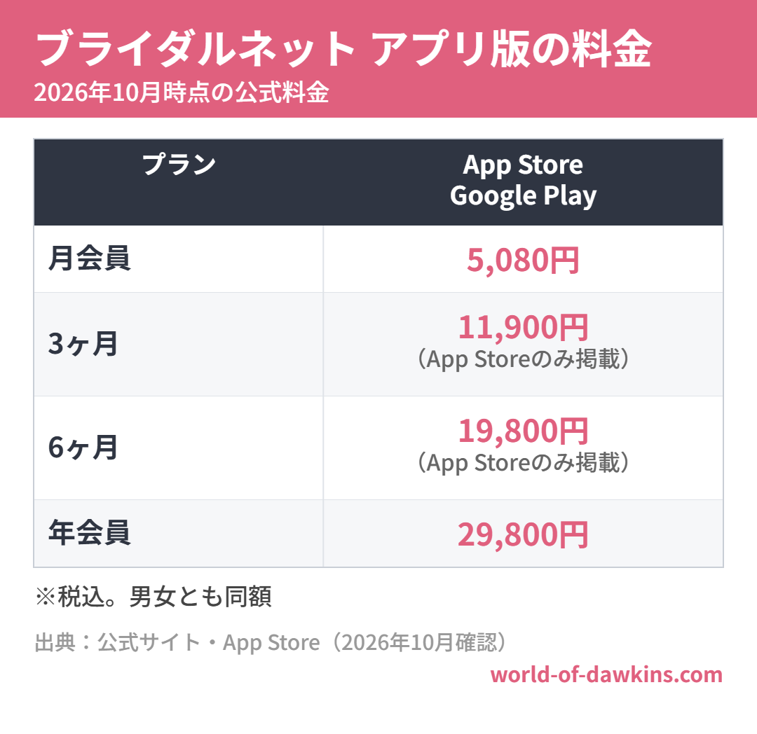 ブライダルネット アプリ版の料金（2026年10月時点）