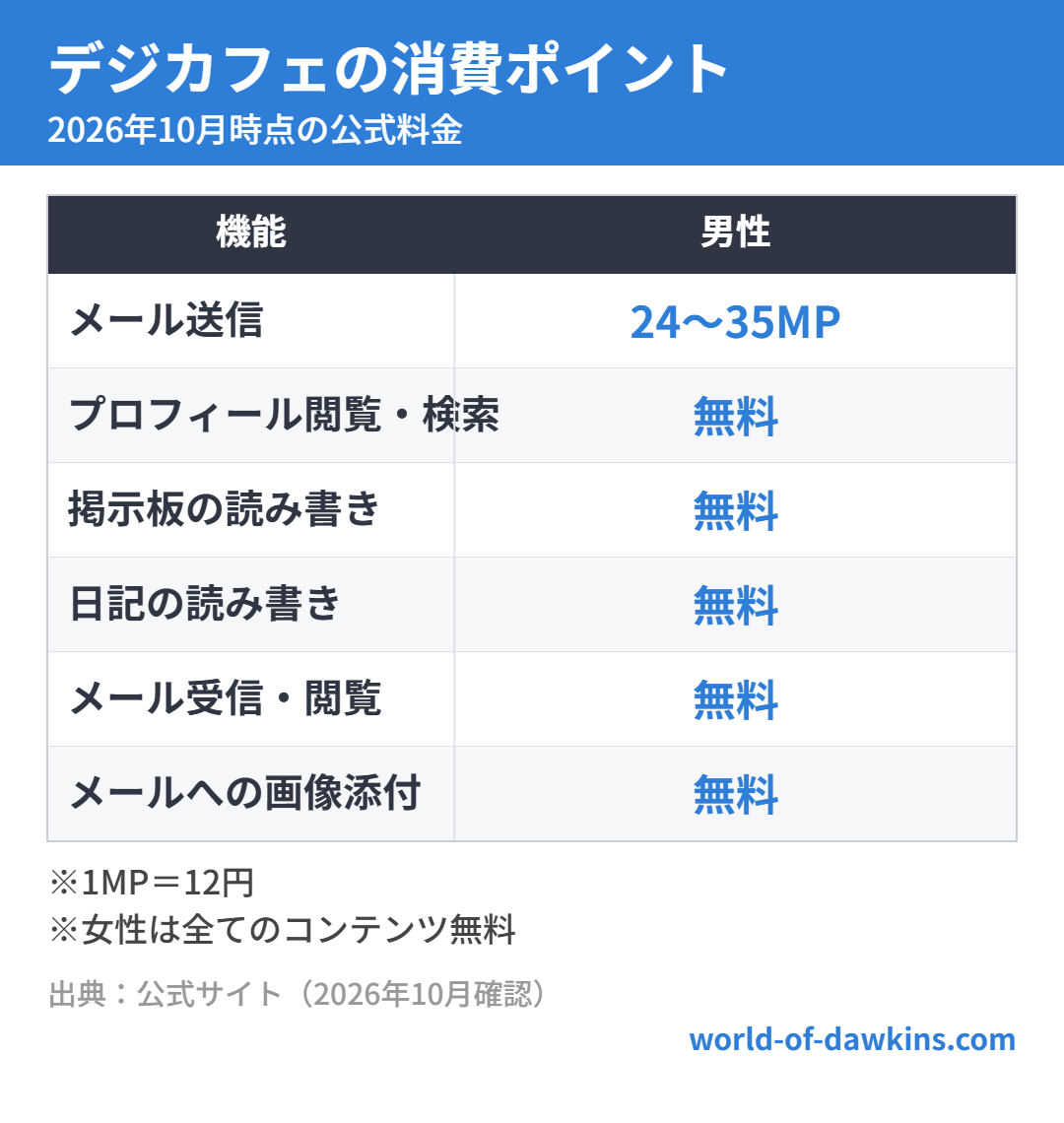 デジカフェの消費ポイント(2026年10月時点)