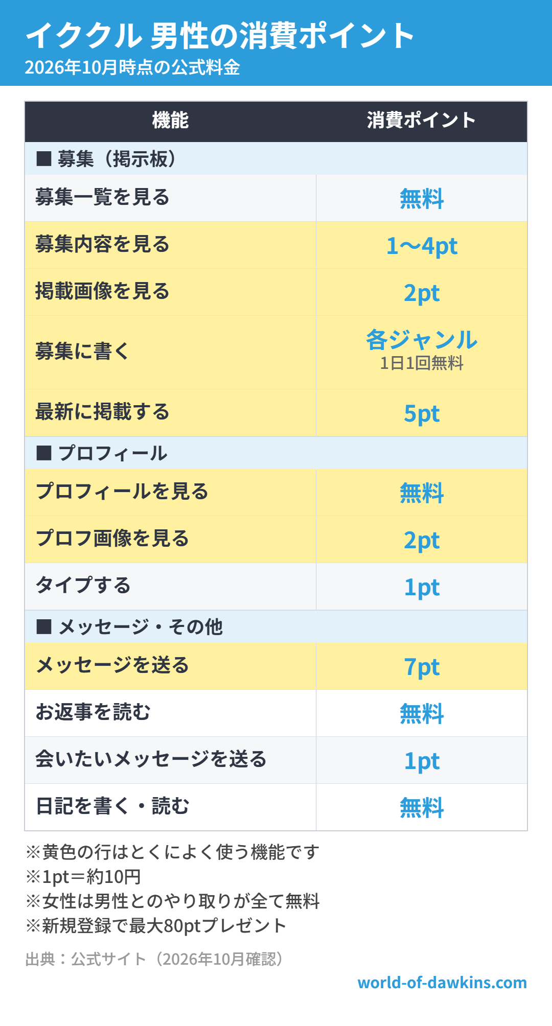 イククル 男性の消費ポイント(2026年10月時点)