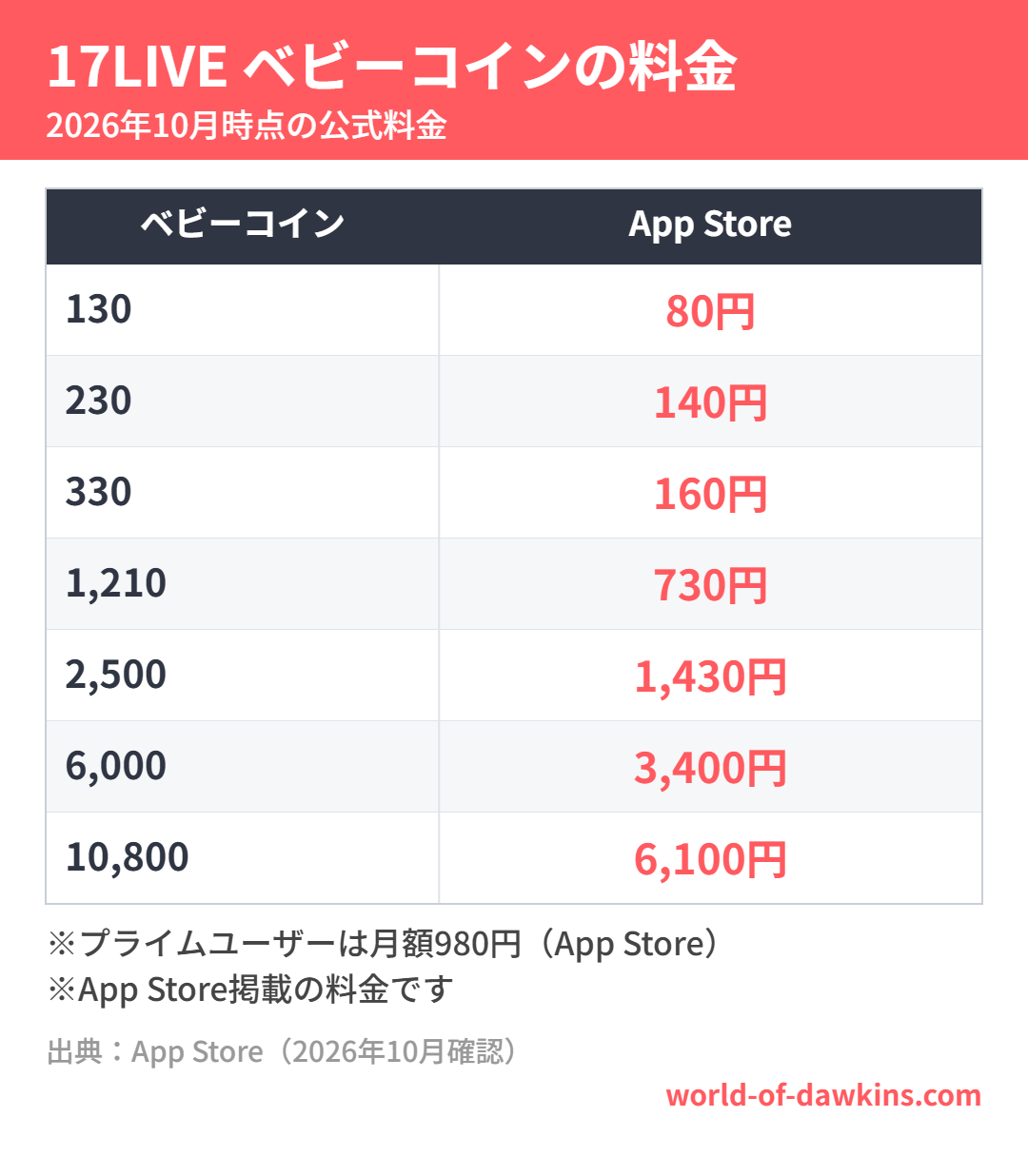 17LIVE ベビーコインの料金(2026年10月時点)