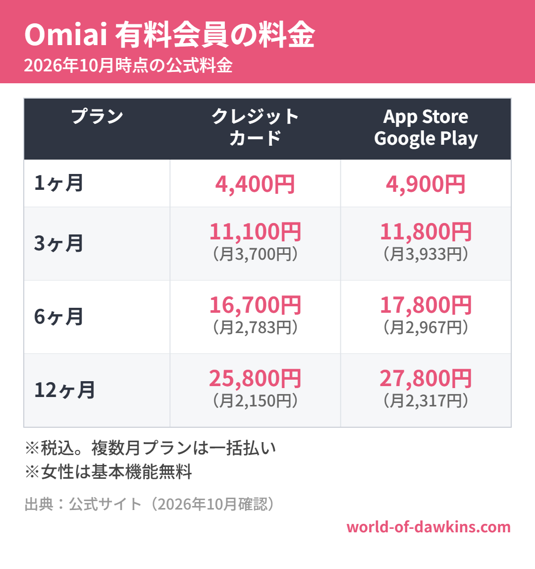 Omiai 有料会員の料金(2026年10月時点)