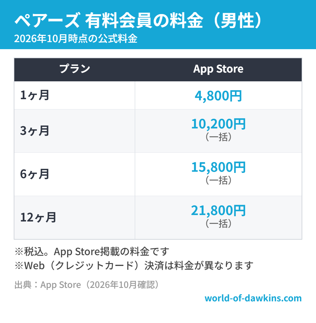 ペアーズ 有料会員の料金(男性)(2026年10月時点)