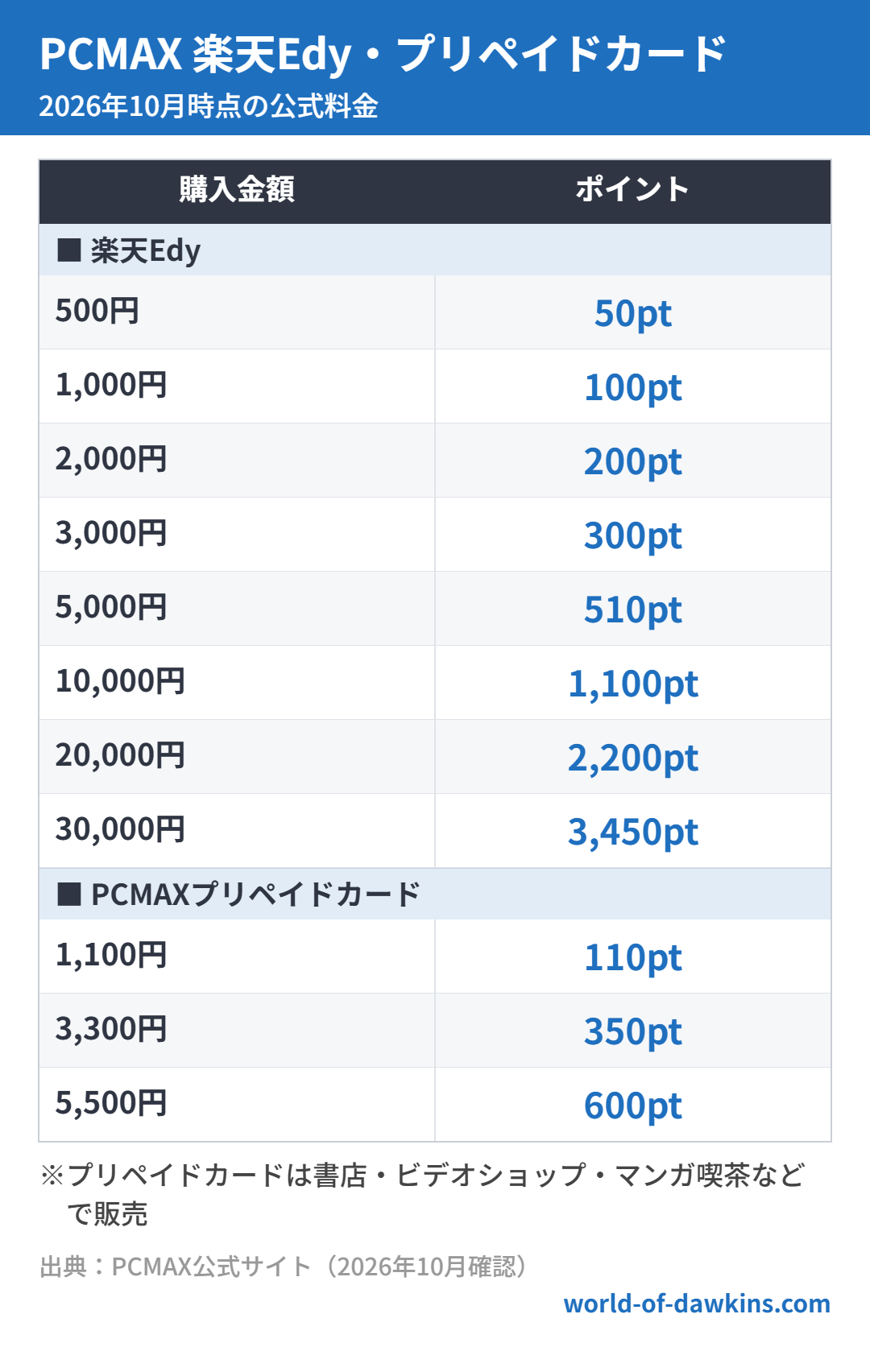 PCMAX 楽天Edy・プリペイドカード（2026年10月時点）