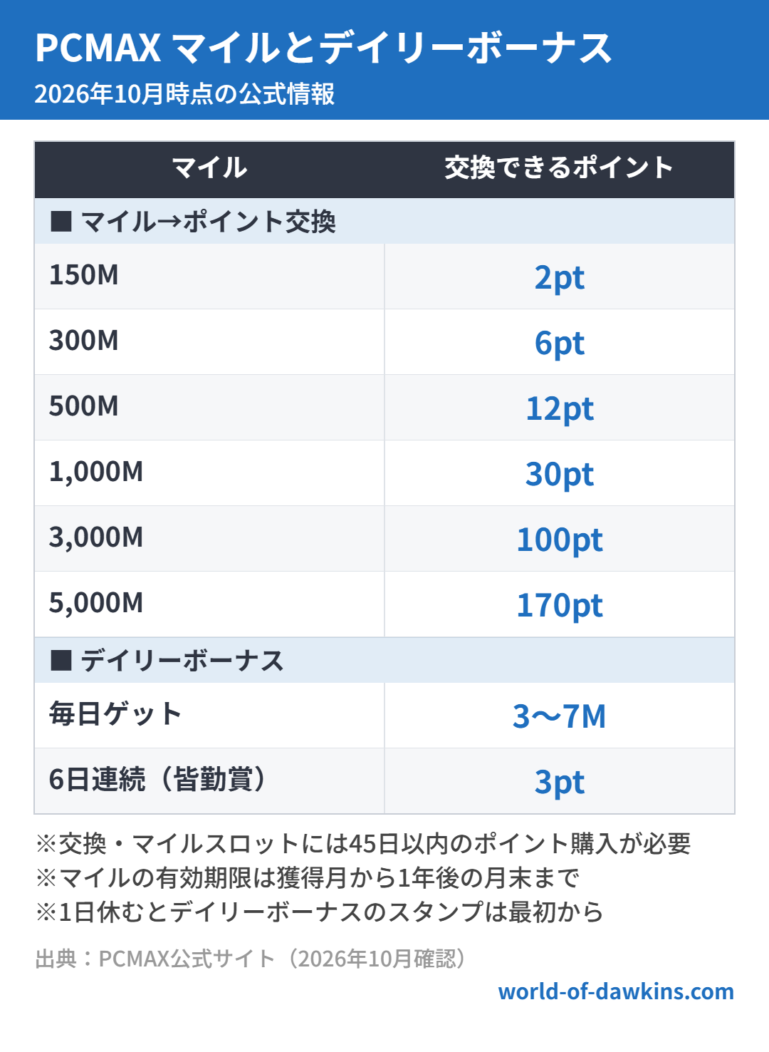 PCMAX マイルとデイリーボーナス（2026年10月時点）