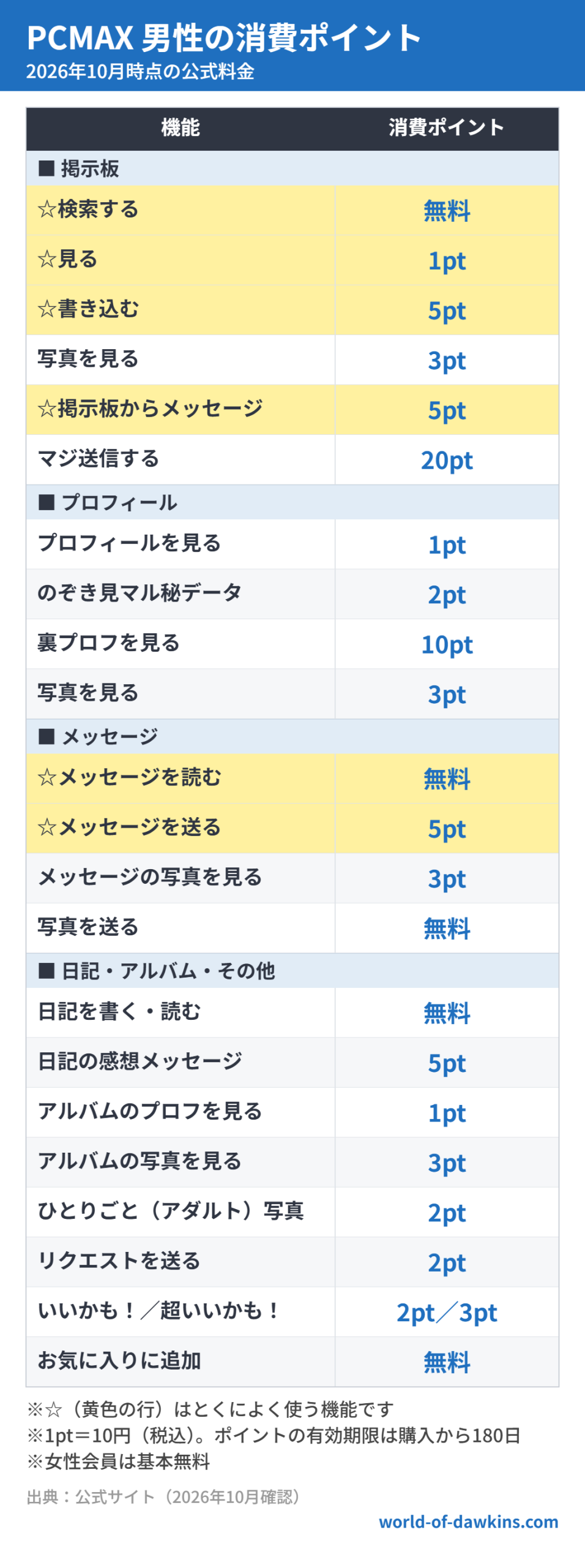 PCMAX 男性の消費ポイント（2026年10月時点）