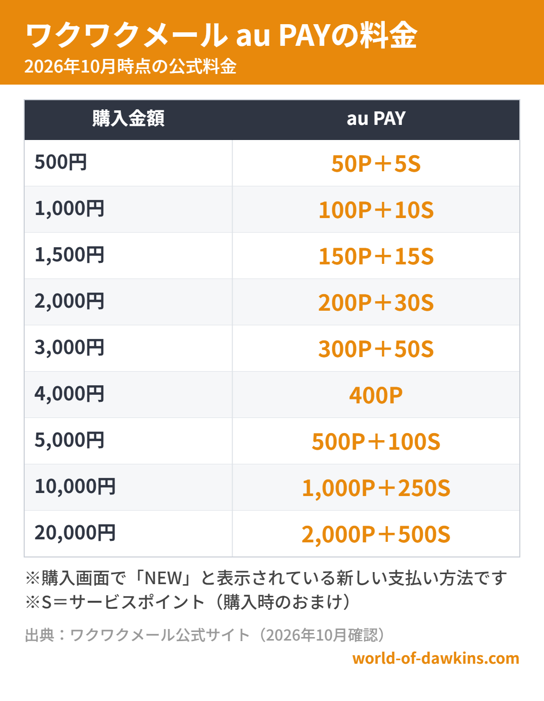 ワクワクメール au PAYの料金(2026年10月時点)