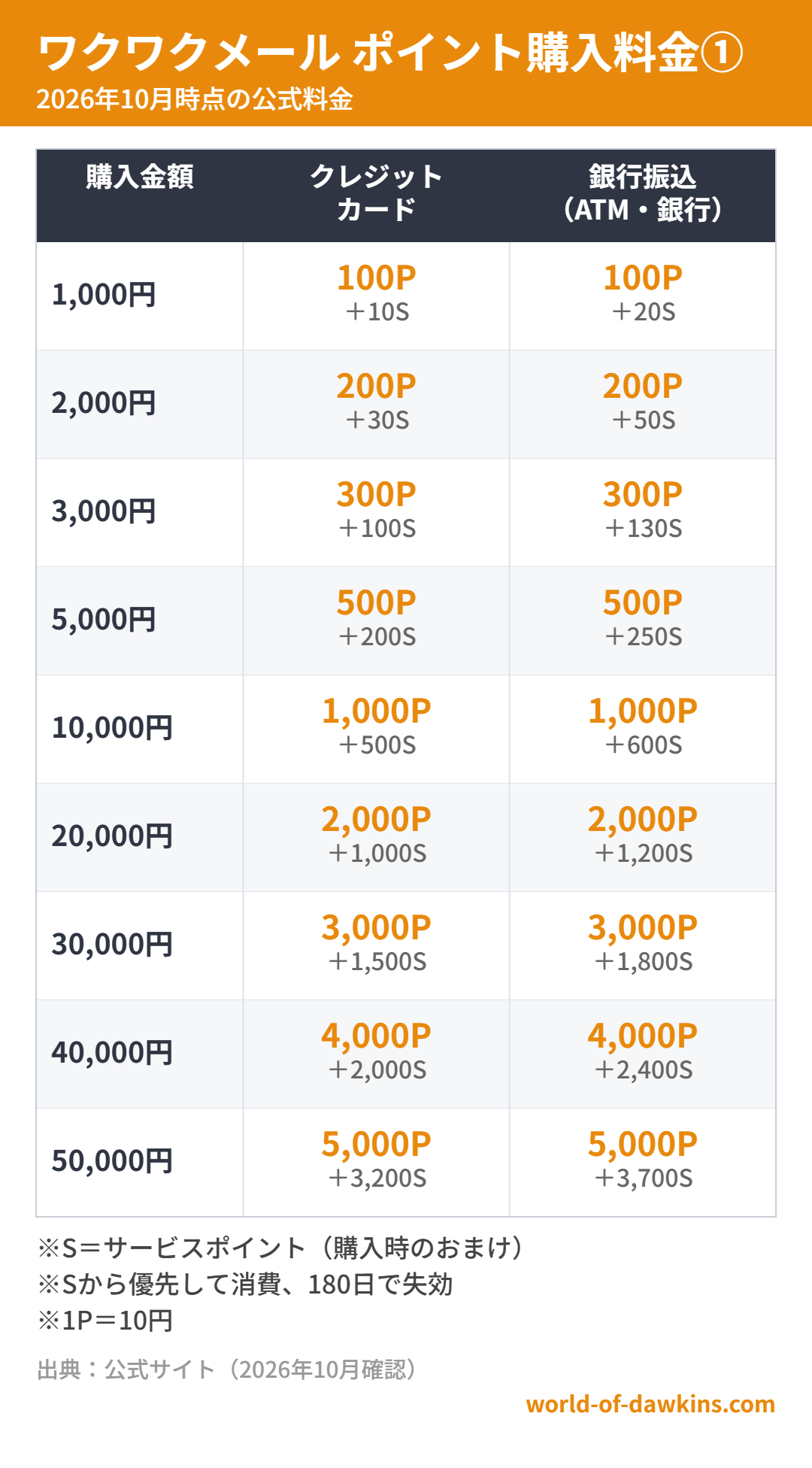 ワクワクメール ポイント購入料金①(2026年10月時点)