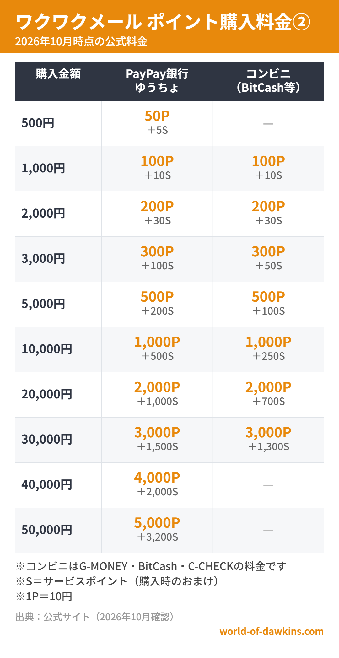 ワクワクメール ポイント購入料金②(2026年10月時点)