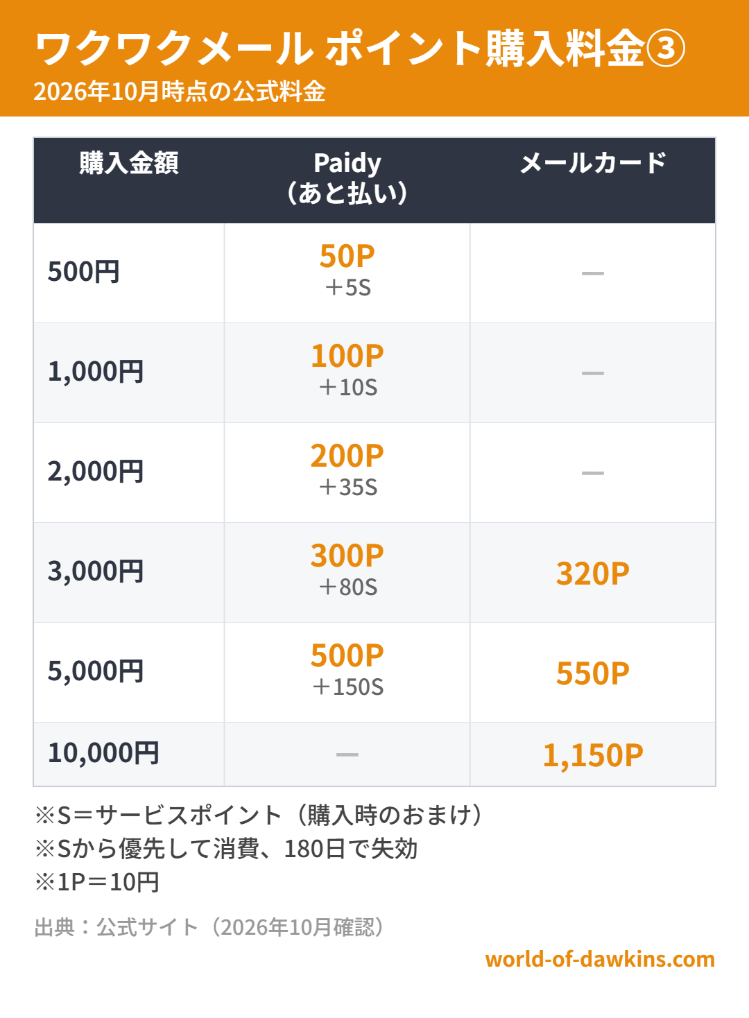 ワクワクメール ポイント購入料金③(2026年10月時点)
