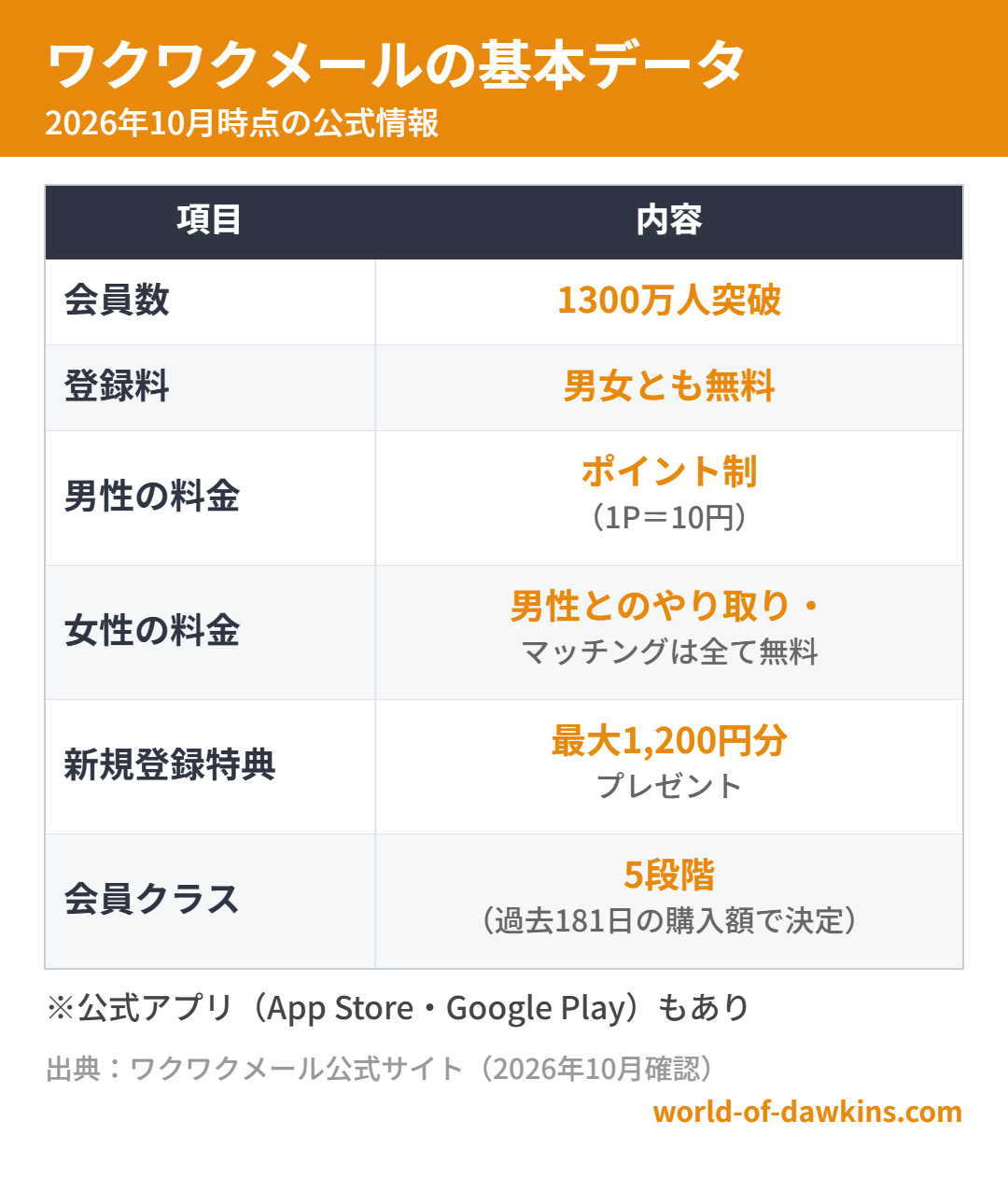ワクワクメールの基本データ(2026年10月時点)