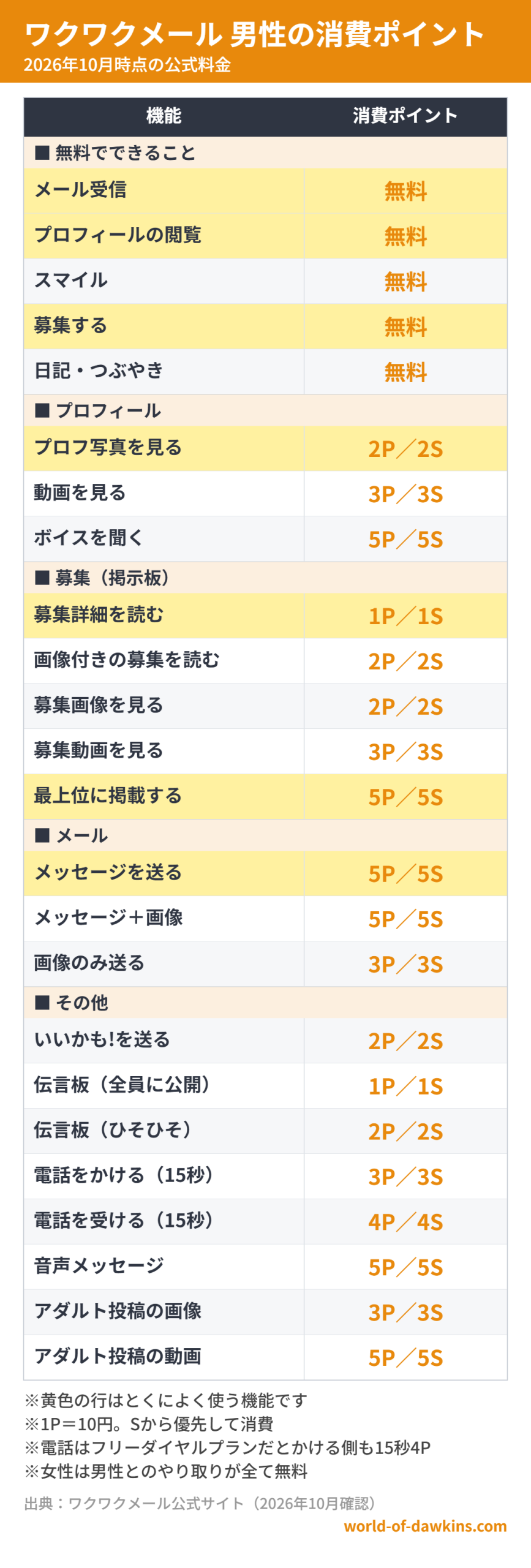ワクワクメール 男性の消費ポイント(2026年10月時点)